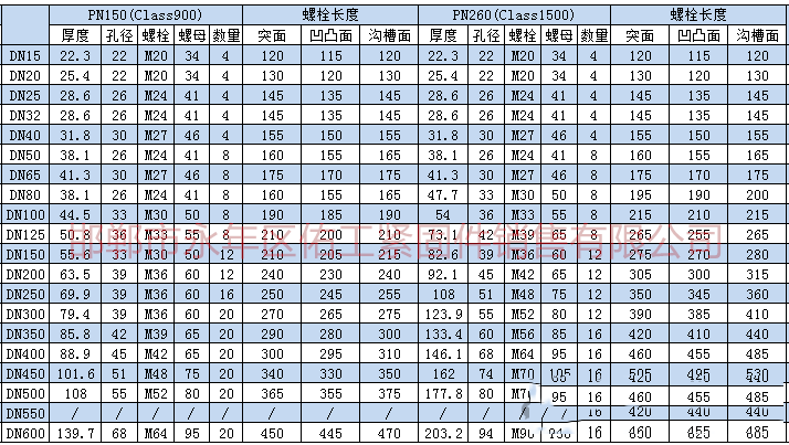 根據(jù)上述標準及規(guī)范進行統(tǒng)計，將法蘭連接螺栓、螺母型號尺寸。根據(jù)大家需求把螺栓長度也統(tǒng)計進入表格。       2.png