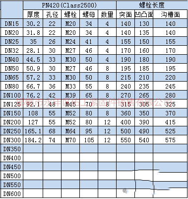 根據(jù)上述標準及規(guī)范進行統(tǒng)計，將法蘭連接螺栓、螺母型號尺寸。根據(jù)大家需求把螺栓長度也統(tǒng)計進入表格。       3.png